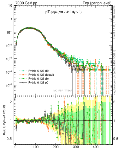 Plot of pTtop in 7000 GeV pp collisions