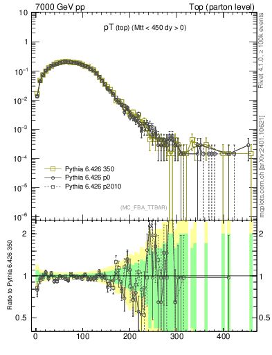 Plot of pTtop in 7000 GeV pp collisions