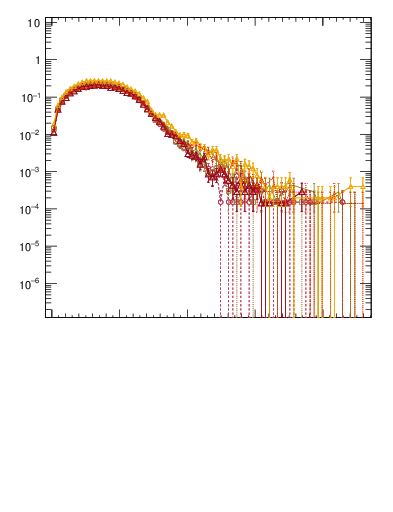 Plot of pTtop in 7000 GeV pp collisions
