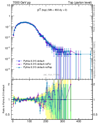 Plot of pTtop in 7000 GeV pp collisions