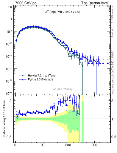 Plot of pTtop in 7000 GeV pp collisions