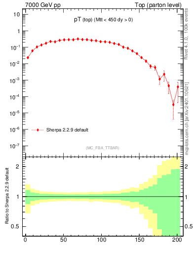 Plot of pTtop in 7000 GeV pp collisions