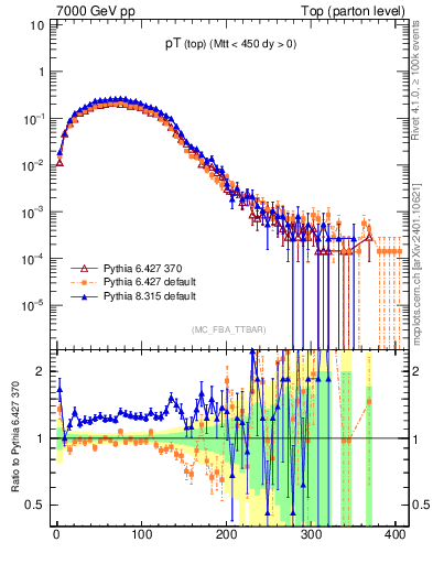 Plot of pTtop in 7000 GeV pp collisions