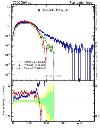 Plot of pTtop in 7000 GeV pp collisions