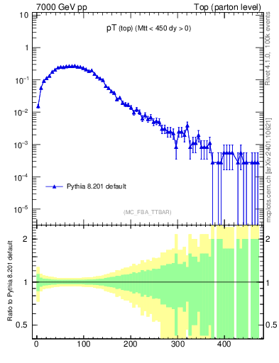 Plot of pTtop in 7000 GeV pp collisions