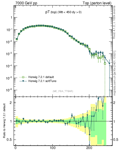 Plot of pTtop in 7000 GeV pp collisions