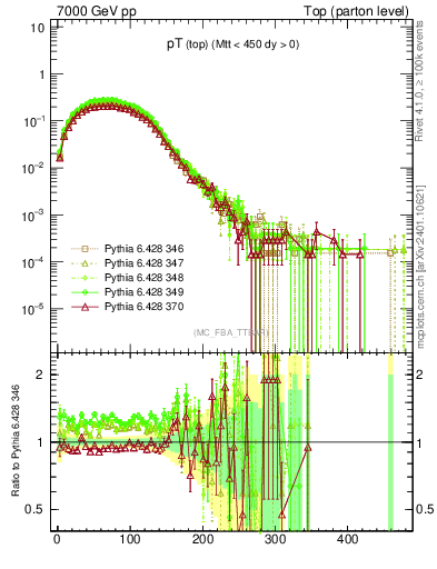 Plot of pTtop in 7000 GeV pp collisions
