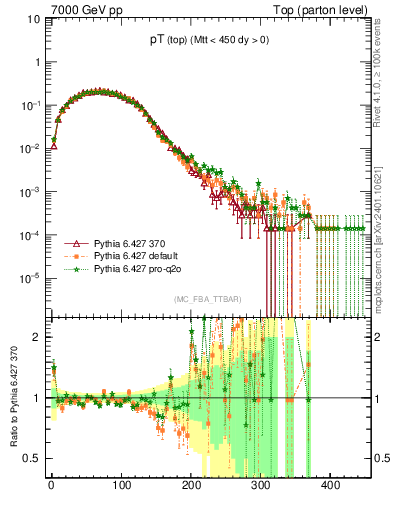 Plot of pTtop in 7000 GeV pp collisions