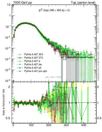 Plot of pTtop in 7000 GeV pp collisions