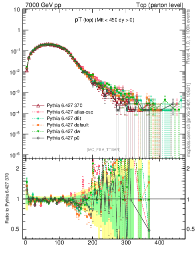 Plot of pTtop in 7000 GeV pp collisions