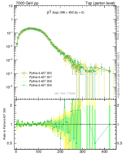 Plot of pTtop in 7000 GeV pp collisions