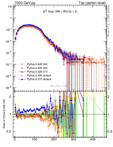 Plot of pTtop in 7000 GeV pp collisions