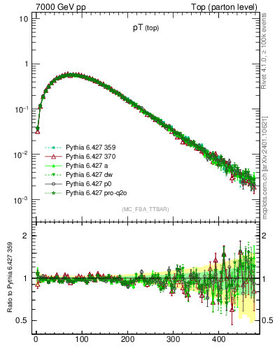 Plot of pTtop in 7000 GeV pp collisions