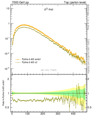 Plot of pTtop in 7000 GeV pp collisions