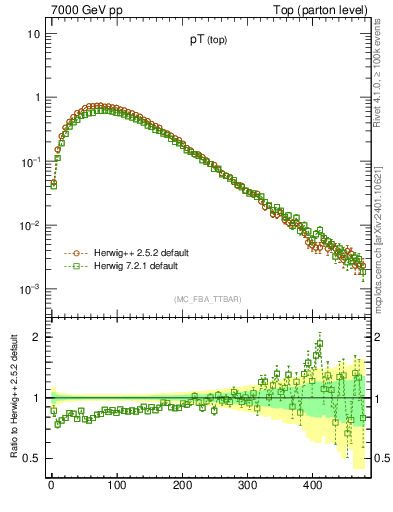 Plot of pTtop in 7000 GeV pp collisions