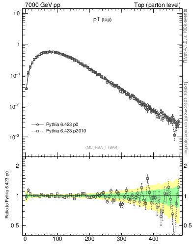 Plot of pTtop in 7000 GeV pp collisions