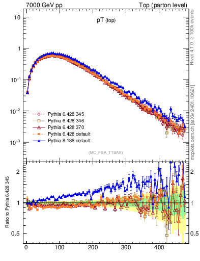Plot of pTtop in 7000 GeV pp collisions