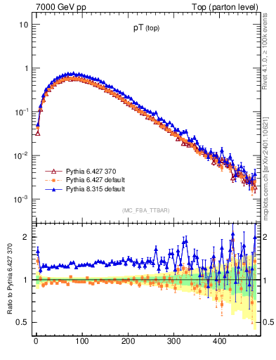 Plot of pTtop in 7000 GeV pp collisions