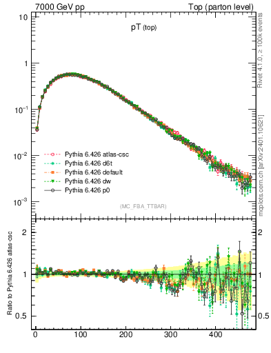 Plot of pTtop in 7000 GeV pp collisions