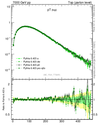 Plot of pTtop in 7000 GeV pp collisions