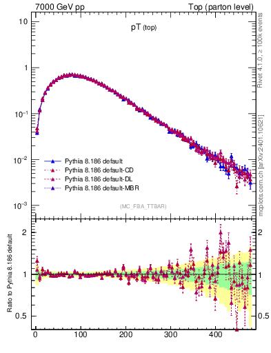 Plot of pTtop in 7000 GeV pp collisions