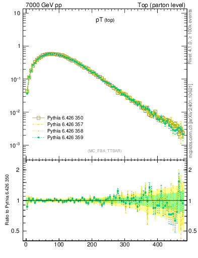 Plot of pTtop in 7000 GeV pp collisions