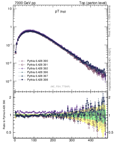 Plot of pTtop in 7000 GeV pp collisions