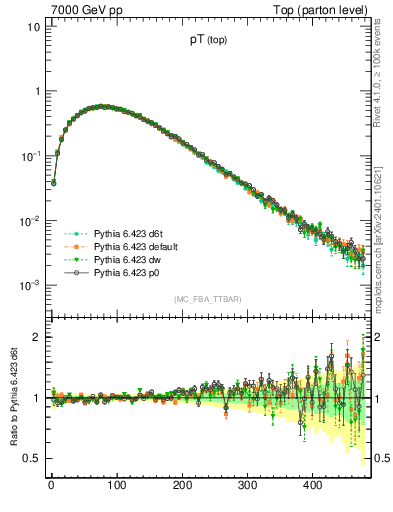 Plot of pTtop in 7000 GeV pp collisions