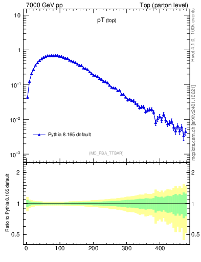 Plot of pTtop in 7000 GeV pp collisions