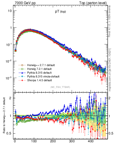 Plot of pTtop in 7000 GeV pp collisions