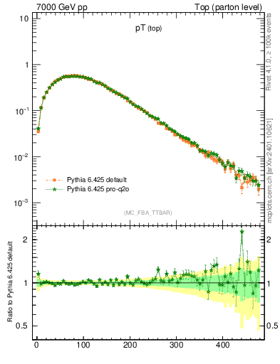 Plot of pTtop in 7000 GeV pp collisions