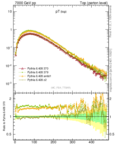 Plot of pTtop in 7000 GeV pp collisions