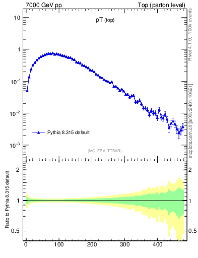 Plot of pTtop in 7000 GeV pp collisions