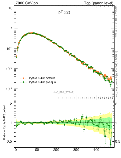 Plot of pTtop in 7000 GeV pp collisions