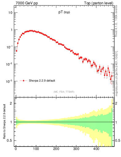 Plot of pTtop in 7000 GeV pp collisions