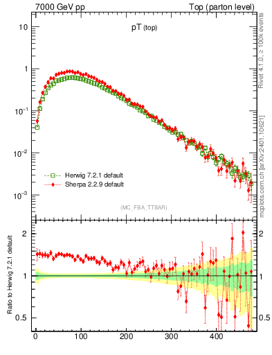 Plot of pTtop in 7000 GeV pp collisions