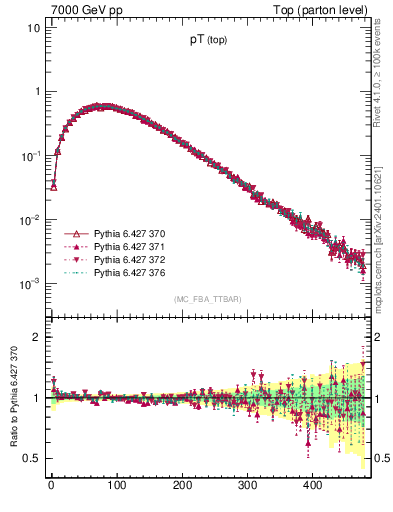 Plot of pTtop in 7000 GeV pp collisions