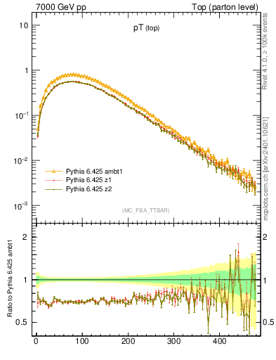 Plot of pTtop in 7000 GeV pp collisions