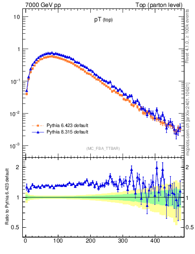 Plot of pTtop in 7000 GeV pp collisions