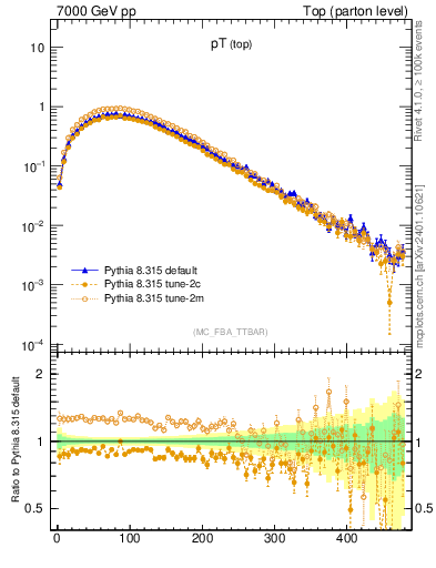 Plot of pTtop in 7000 GeV pp collisions