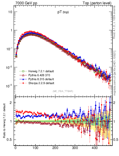 Plot of pTtop in 7000 GeV pp collisions