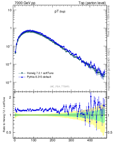 Plot of pTtop in 7000 GeV pp collisions