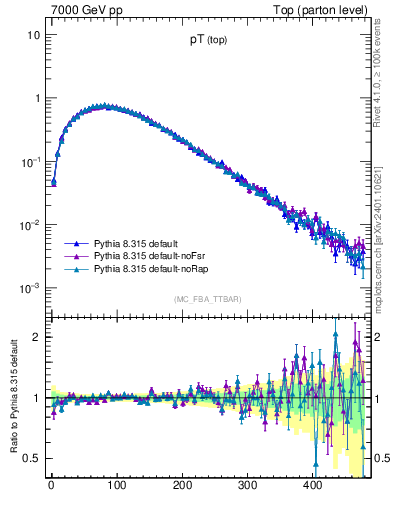 Plot of pTtop in 7000 GeV pp collisions