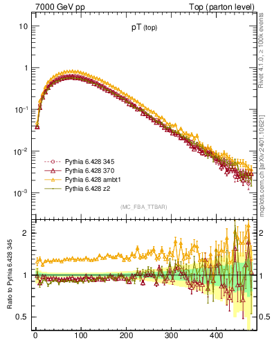 Plot of pTtop in 7000 GeV pp collisions