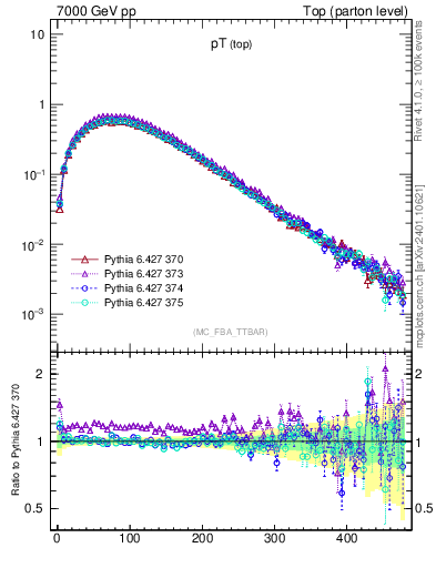 Plot of pTtop in 7000 GeV pp collisions