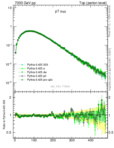 Plot of pTtop in 7000 GeV pp collisions