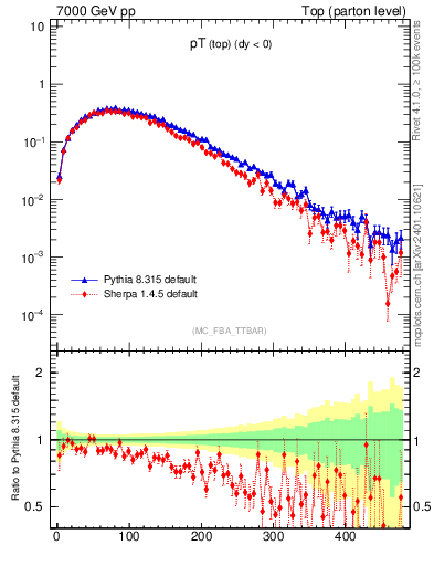 Plot of pTtop in 7000 GeV pp collisions