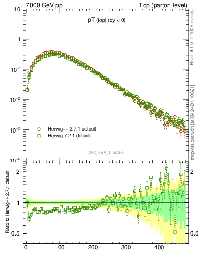 Plot of pTtop in 7000 GeV pp collisions