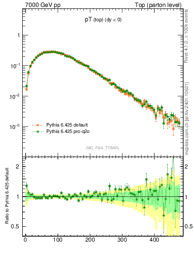 Plot of pTtop in 7000 GeV pp collisions