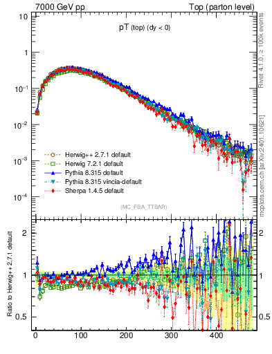 Plot of pTtop in 7000 GeV pp collisions